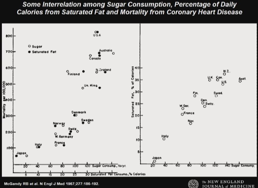 Relacion-entre-consumo-de-azucar-grasas-saturadas-y-mortalidad-cardiovascular