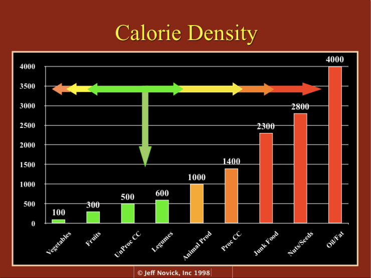 Calorie Density Graph